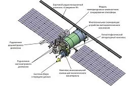 Спутник «Метеор-М» для прогнозирования погоды