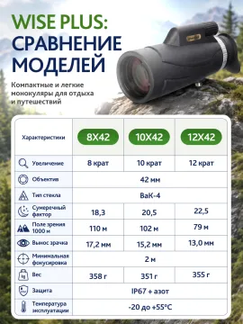 Монокуляр Levenhuk New Wise PLUS 12x42, изображение 23